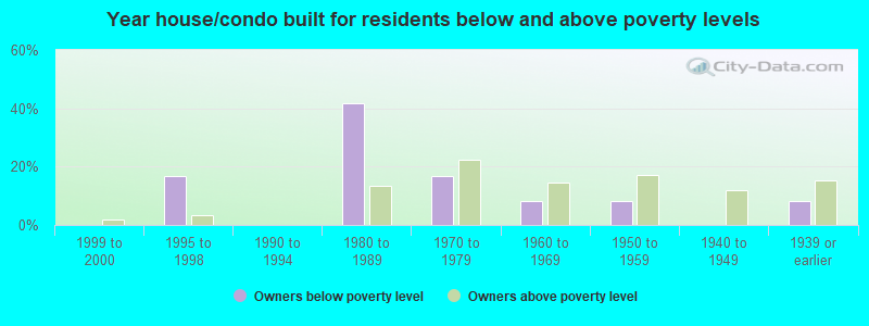 Year house/condo built for residents below and above poverty levels