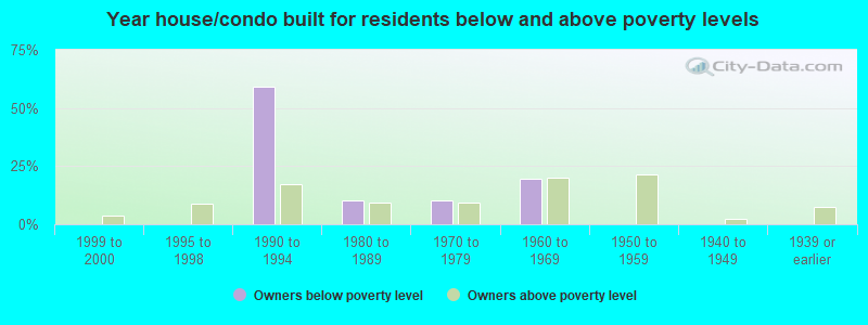 Year house/condo built for residents below and above poverty levels