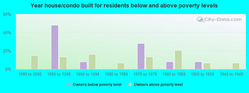 Year house/condo built for residents below and above poverty levels