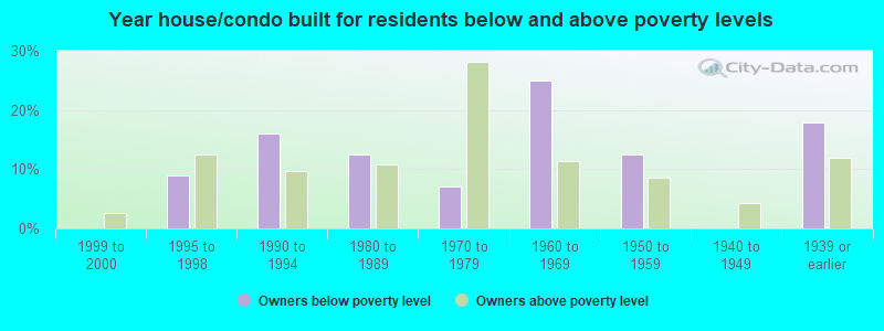 Year house/condo built for residents below and above poverty levels