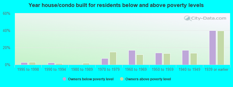 Year house/condo built for residents below and above poverty levels