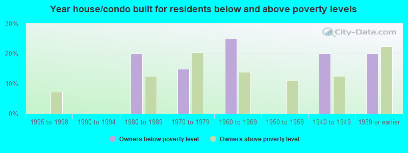 Year house/condo built for residents below and above poverty levels