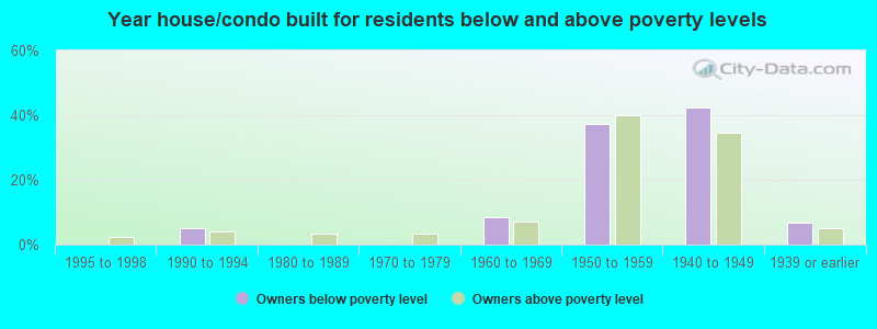 Year house/condo built for residents below and above poverty levels