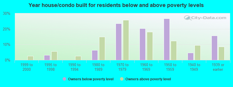 Year house/condo built for residents below and above poverty levels