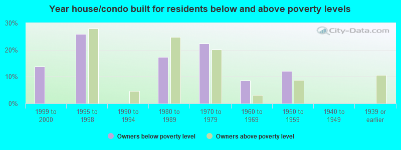 Year house/condo built for residents below and above poverty levels