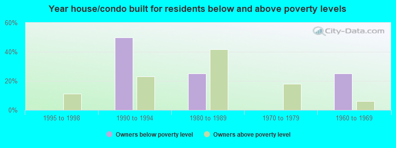 Year house/condo built for residents below and above poverty levels