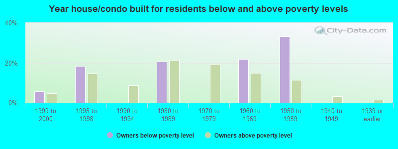 Year house/condo built for residents below and above poverty levels