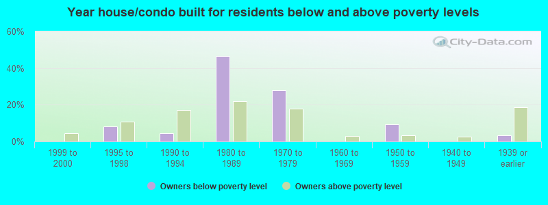 Year house/condo built for residents below and above poverty levels