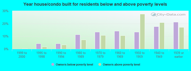 Year house/condo built for residents below and above poverty levels