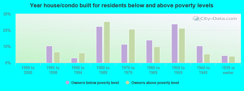 Year house/condo built for residents below and above poverty levels