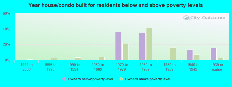 Year house/condo built for residents below and above poverty levels