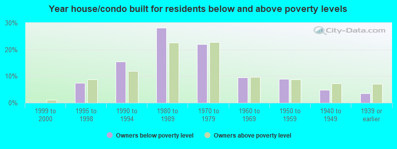 Year house/condo built for residents below and above poverty levels