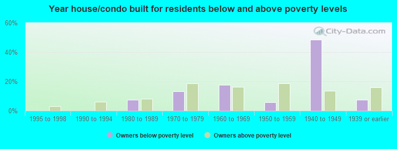 Year house/condo built for residents below and above poverty levels