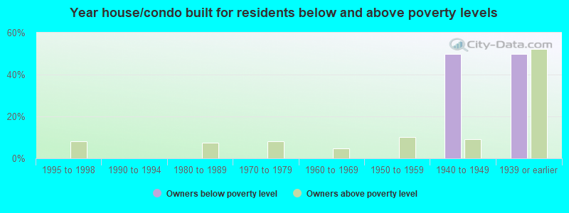 Year house/condo built for residents below and above poverty levels