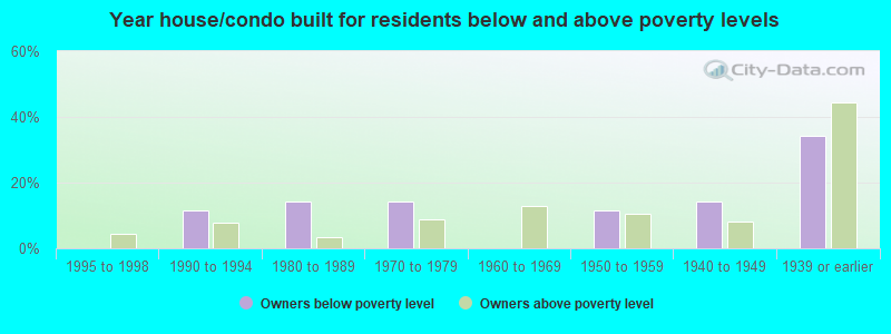 Year house/condo built for residents below and above poverty levels