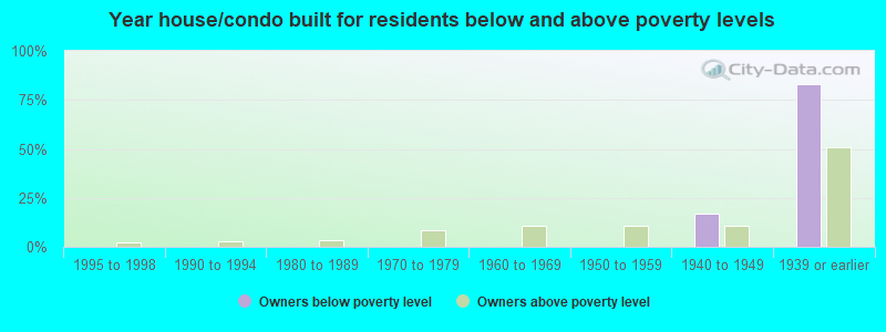 Year house/condo built for residents below and above poverty levels