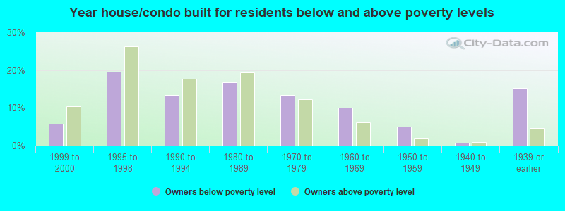 Year house/condo built for residents below and above poverty levels