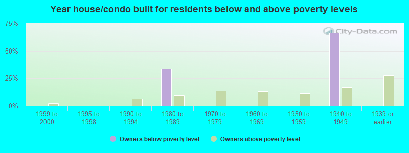 Year house/condo built for residents below and above poverty levels