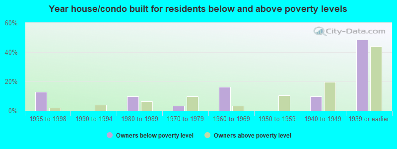 Year house/condo built for residents below and above poverty levels