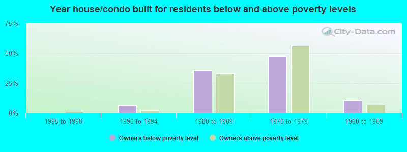 Year house/condo built for residents below and above poverty levels