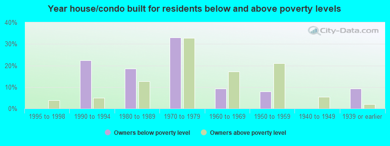 Year house/condo built for residents below and above poverty levels