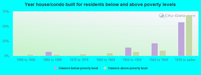 Year house/condo built for residents below and above poverty levels