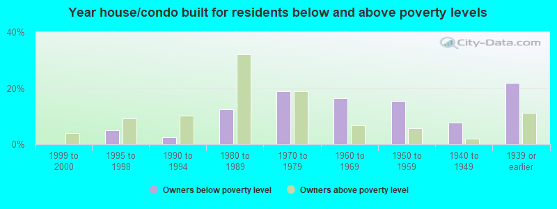 Year house/condo built for residents below and above poverty levels