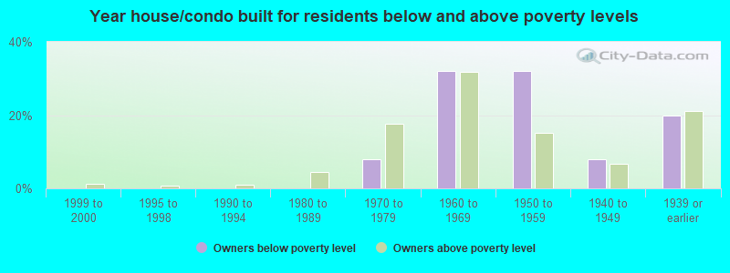 Year house/condo built for residents below and above poverty levels