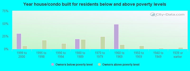 Year house/condo built for residents below and above poverty levels