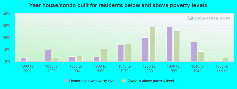 Year house/condo built for residents below and above poverty levels