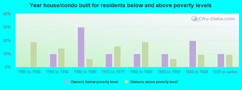 Year house/condo built for residents below and above poverty levels