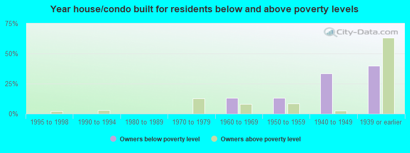 Year house/condo built for residents below and above poverty levels