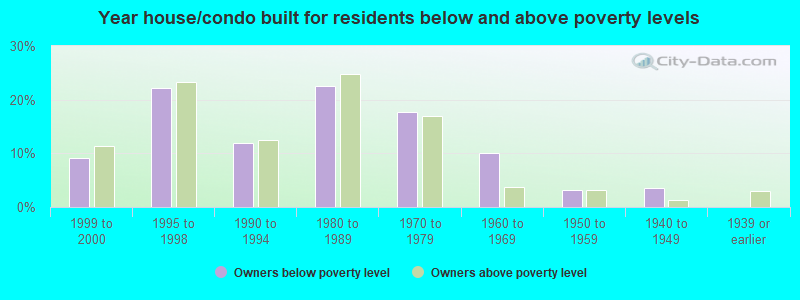 Year house/condo built for residents below and above poverty levels