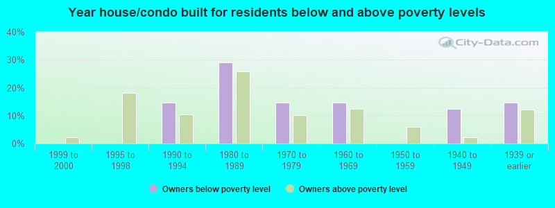 Year house/condo built for residents below and above poverty levels