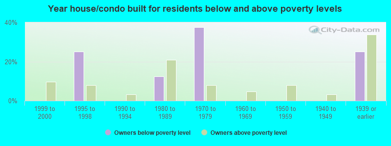 Year house/condo built for residents below and above poverty levels