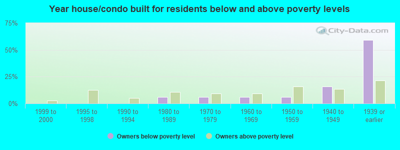 Year house/condo built for residents below and above poverty levels