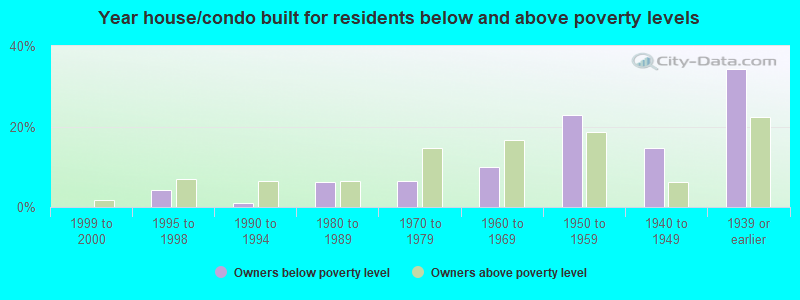 Year house/condo built for residents below and above poverty levels