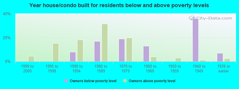 Year house/condo built for residents below and above poverty levels