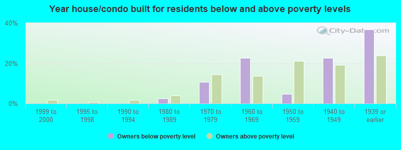 Year house/condo built for residents below and above poverty levels