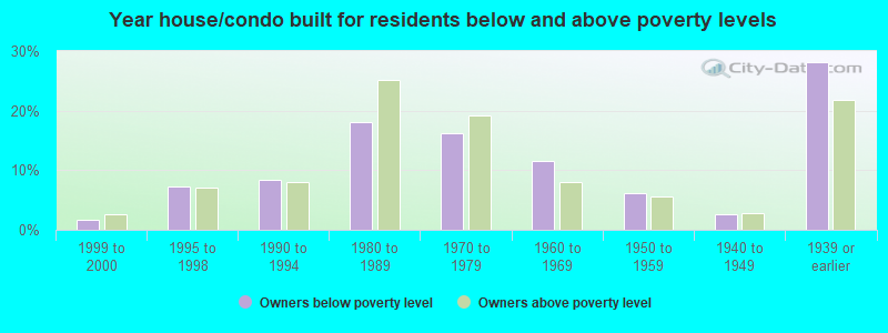 Year house/condo built for residents below and above poverty levels