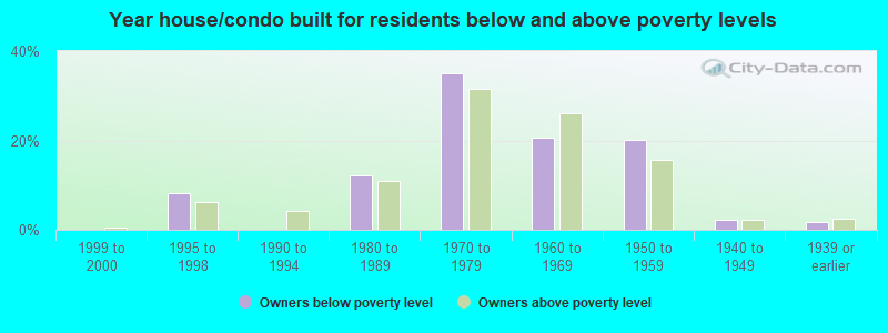 Year house/condo built for residents below and above poverty levels