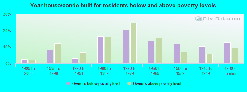 Year house/condo built for residents below and above poverty levels