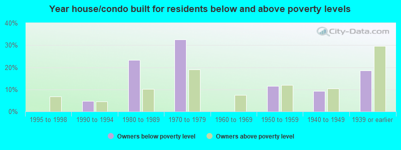 Year house/condo built for residents below and above poverty levels