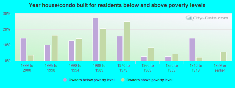 Year house/condo built for residents below and above poverty levels