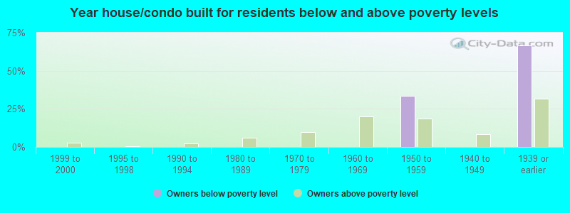 Year house/condo built for residents below and above poverty levels