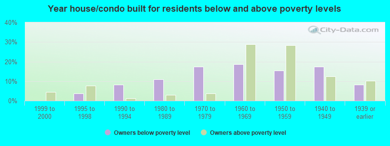 Year house/condo built for residents below and above poverty levels