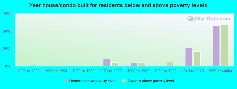 Year house/condo built for residents below and above poverty levels