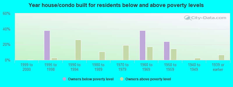 Year house/condo built for residents below and above poverty levels