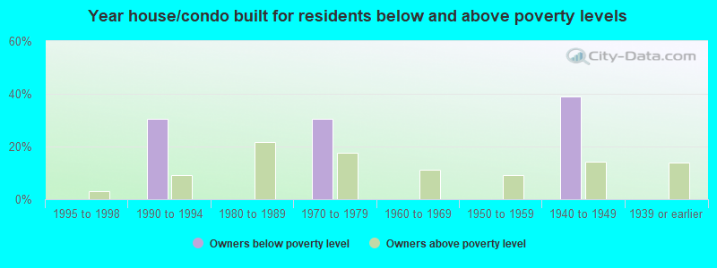 Year house/condo built for residents below and above poverty levels