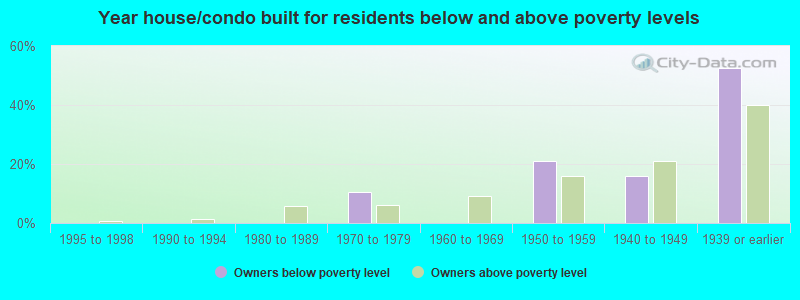 Year house/condo built for residents below and above poverty levels